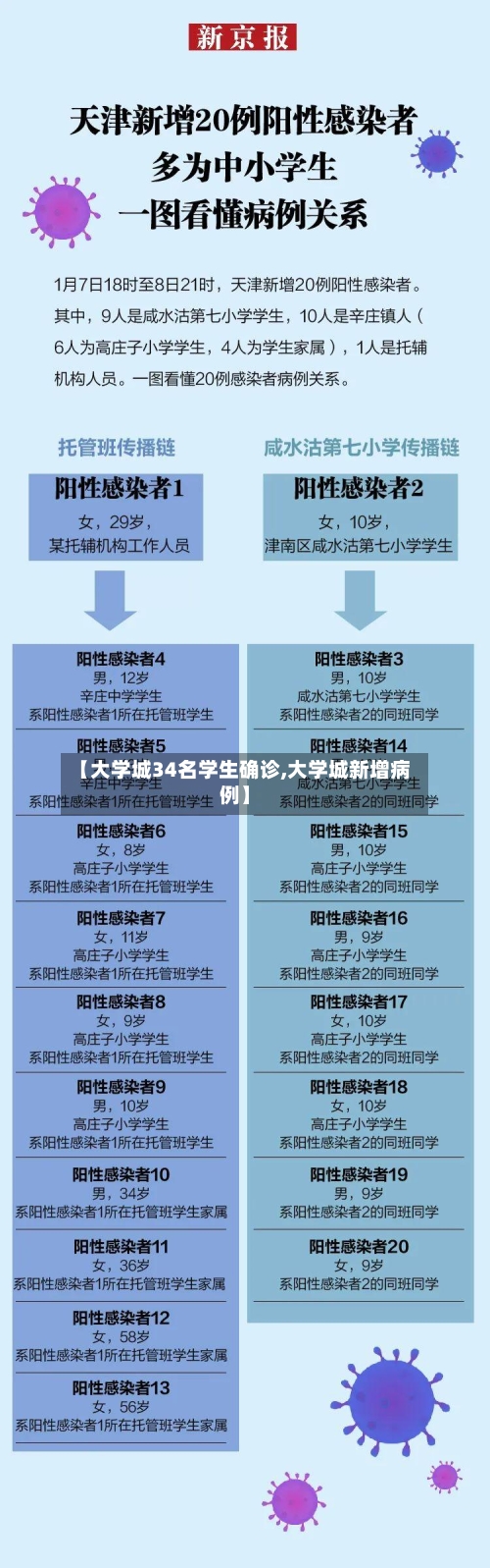 【大学城34名学生确诊,大学城新增病例】