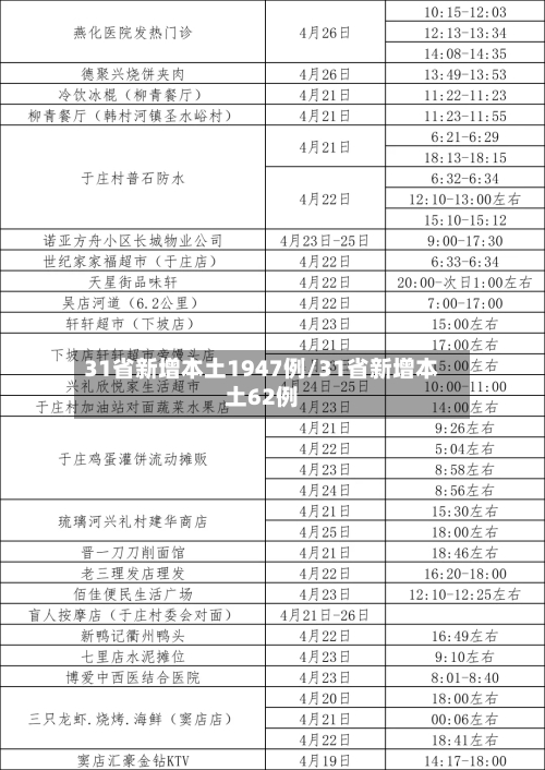 31省新增本土1947例/31省新增本土62例