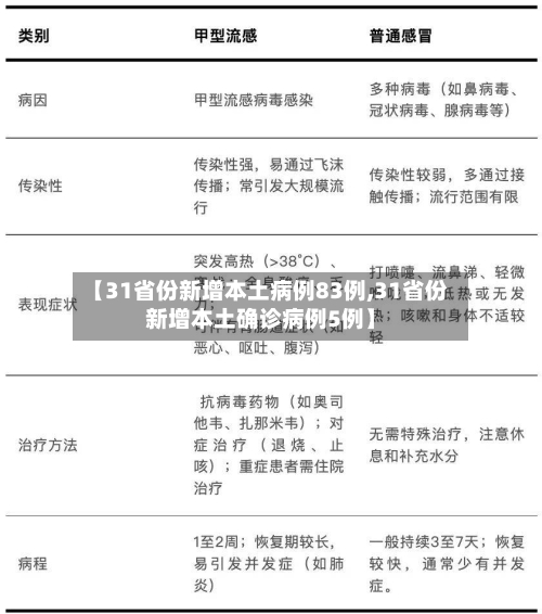 【31省份新增本土病例83例,31省份新增本土确诊病例5例】