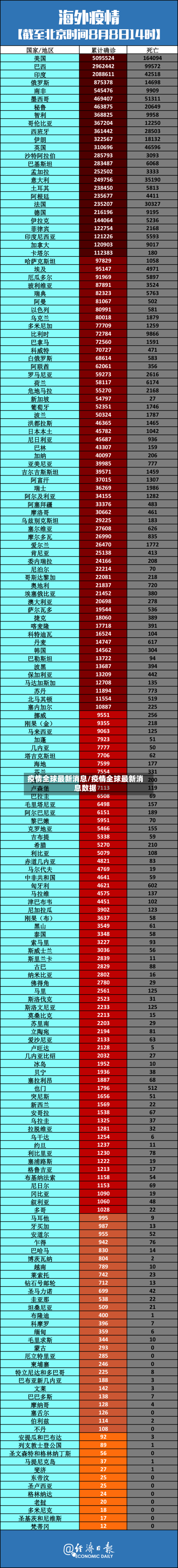 疫情全球最新消息/疫情全球最新消息数据-第3张图片