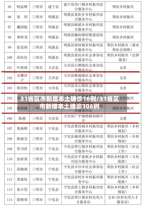 31省区市新增本土确诊16例/31省区市新增本土确诊106例