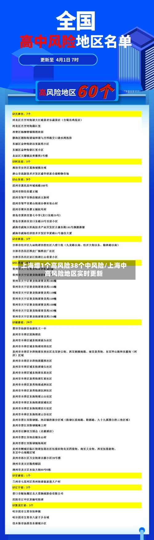 上海增1个高风险38个中风险/上海中高风险地区实时更新-第3张图片