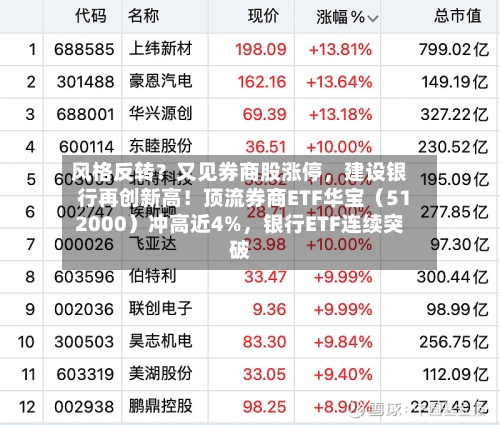 风格反转？又见券商股涨停	，建设银行再创新高！顶流券商ETF华宝（512000）冲高近4%，银行ETF连续突破-第3张图片