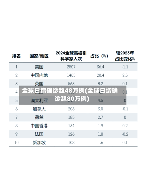 全球日增确诊超48万例(全球日增确诊超80万例)-第2张图片