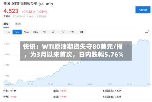快讯：WTI原油期货失守80美元/桶，为3月以来首次，日内跌幅5.76%-第2张图片