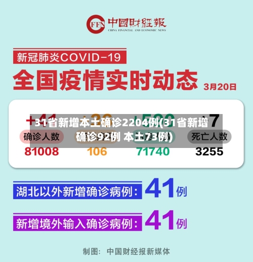 31省新增本土确诊2204例(31省新增确诊92例 本土73例)-第2张图片