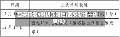 西安新增5例初筛阳性(西安新增一例疑似)