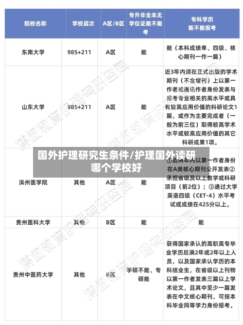 国外护理研究生条件/护理国外读研哪个学校好