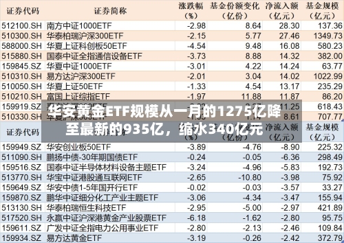 华安黄金ETF规模从一月的1275亿降至最新的935亿	，缩水340亿元-第3张图片