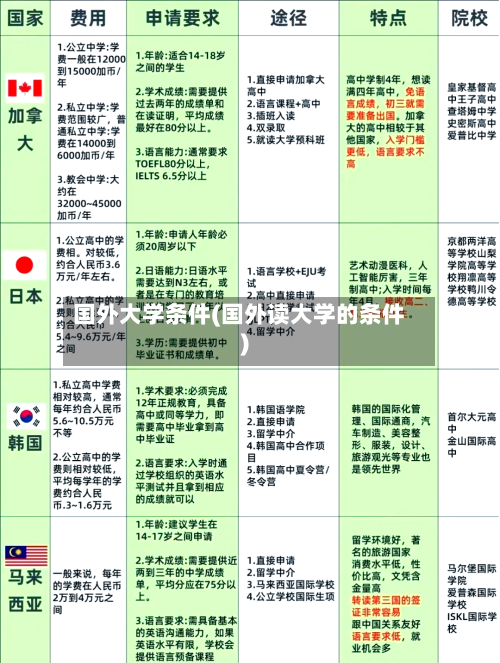 国外大学条件(国外读大学的条件)-第3张图片