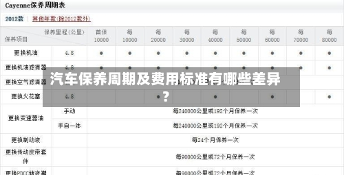 汽车保养周期及费用标准有哪些差异？