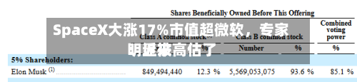 SpaceX大涨17%市值超微软，专家：近来明显被高估了