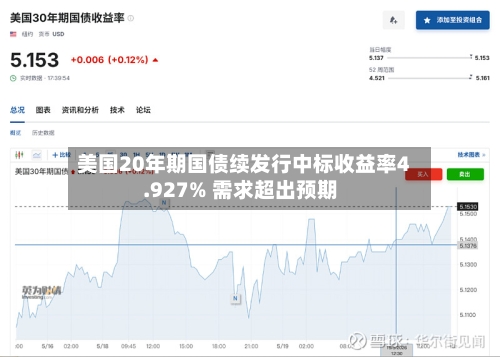 美国20年期国债续发行中标收益率4.927% 需求超出预期