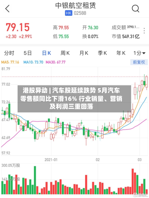 港股异动 | 汽车股延续跌势 5月汽车零售额同比下滑16% 行业销量	、营销及利润三重回落-第3张图片