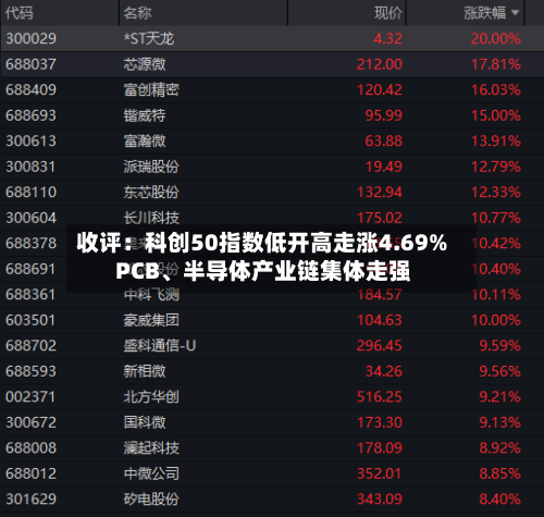 收评：科创50指数低开高走涨4.69% PCB、半导体产业链集体走强-第2张图片