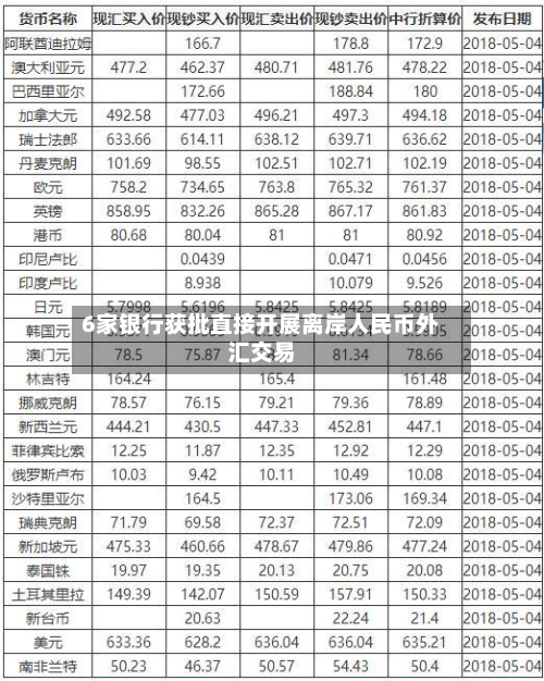 6家银行获批直接开展离岸人民币外汇交易