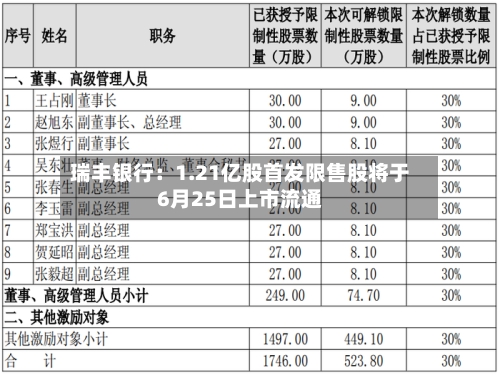 瑞丰银行:1.21亿股首发限售股将于6月25日上市流通