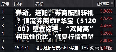 异动	，连阳，券商酝酿转机？顶流券商ETF华宝（512000）基金经理：“双背离”构筑性价比，修复行情有望继续-第2张图片