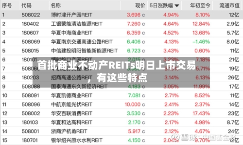 首批商业不动产REITs明日上市交易，有这些特点-第3张图片