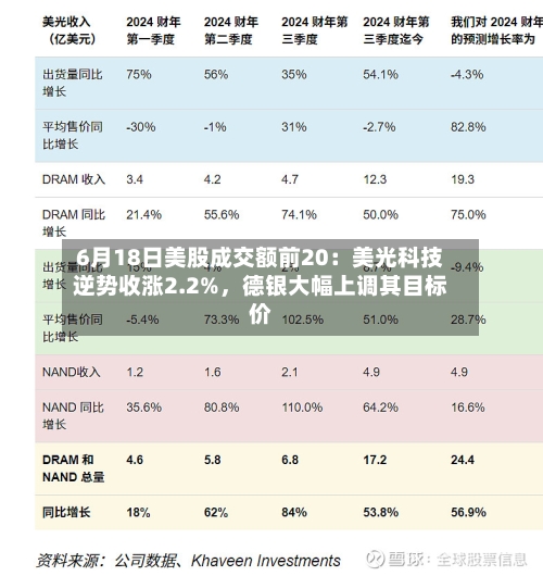 6月18日美股成交额前20：美光科技逆势收涨2.2%，德银大幅上调其目标价-第2张图片