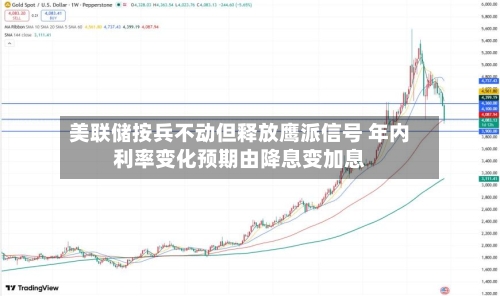 美联储按兵不动但释放鹰派信号 年内利率变化预期由降息变加息-第1张图片