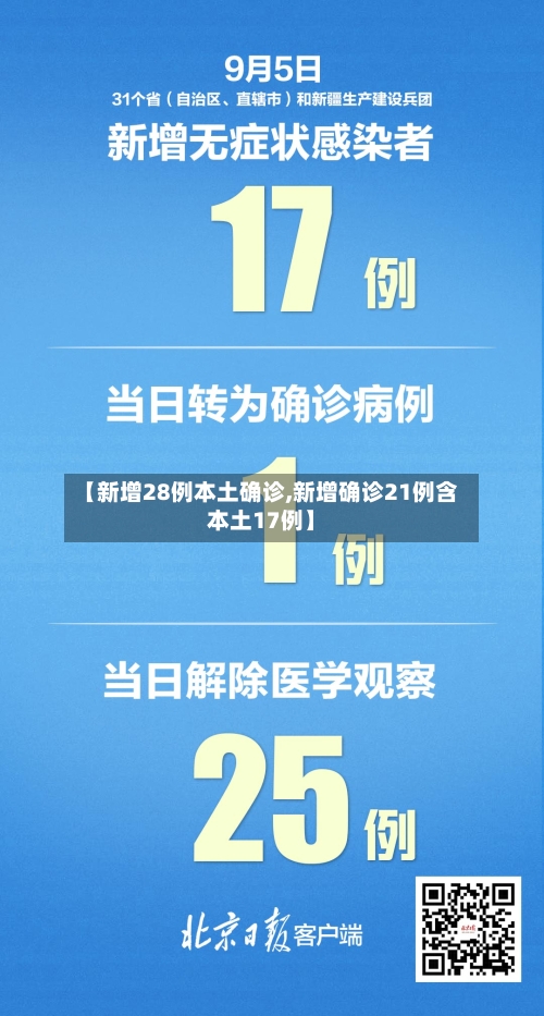 【新增28例本土确诊,新增确诊21例含本土17例】-第1张图片