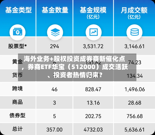 海外业务+股权投资成券商新催化点，券商ETF华宝（512000）成交活跃、投资者热情归来？