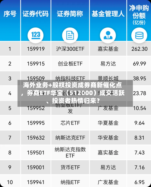 海外业务+股权投资成券商新催化点	，券商ETF华宝（512000）成交活跃、投资者热情归来？-第3张图片