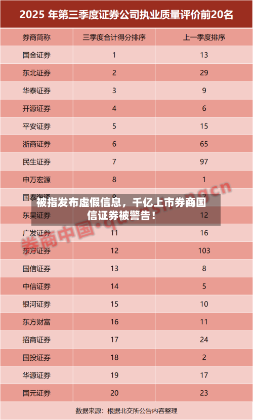 被指发布虚假信息，千亿上市券商国信证券被警告！