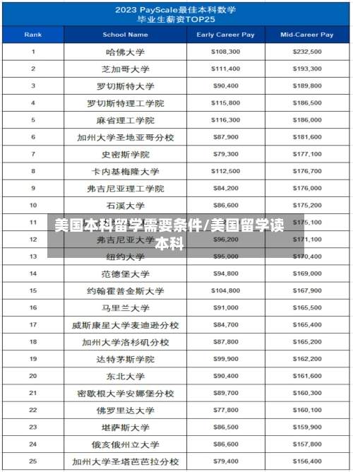 美国本科留学需要条件/美国留学读本科-第2张图片