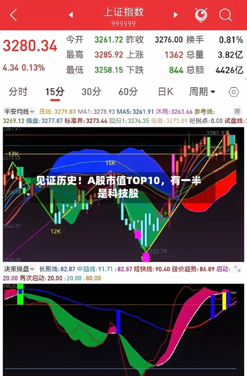 见证历史！A股市值TOP10	，有一半是科技股-第2张图片