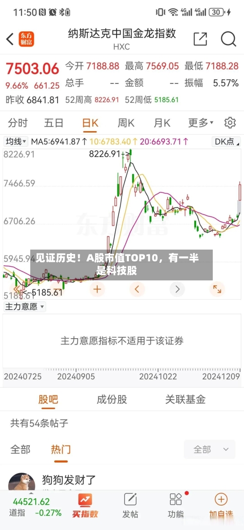 见证历史！A股市值TOP10，有一半是科技股