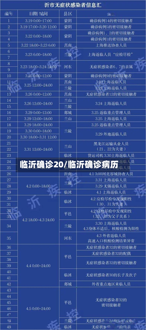 临沂确诊20/临沂确诊病历-第2张图片