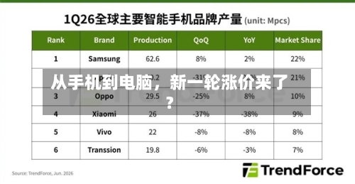 从手机到电脑，新一轮涨价来了？-第2张图片