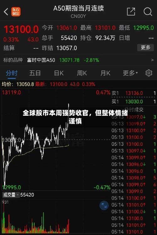 全球股市本周强势收官，但整体情绪谨慎