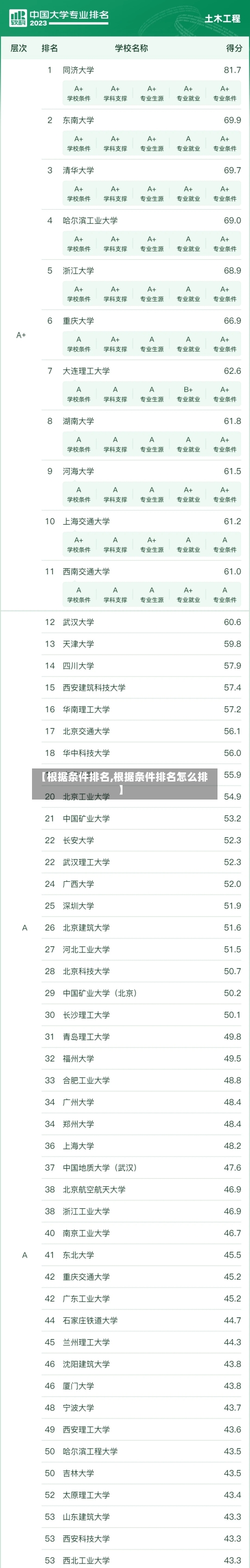 【根据条件排名,根据条件排名怎么排】