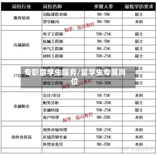 专职留学生服务/留学生专属岗位-第2张图片