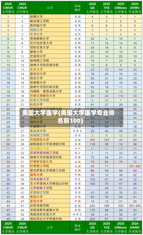 美国大学医学(美国大学医学专业排名前100)-第3张图片