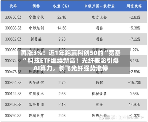 再涨3%!近1年跑赢科创50的“宽基”科技ETF继续新高!光纤概念引爆AI算力,长飞光纤强势涨停