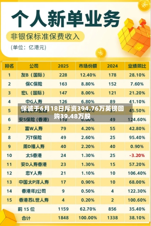 保诚于6月18日斥资394.76万英镑回购39.48万股-第1张图片