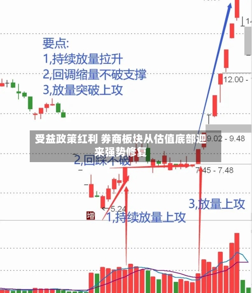 受益政策红利 券商板块从估值底部迎来强势修复-第2张图片