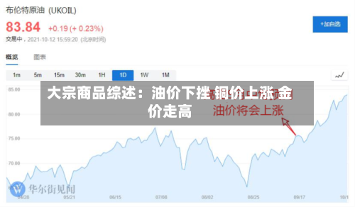 大宗商品综述：油价下挫 铜价上涨 金价走高