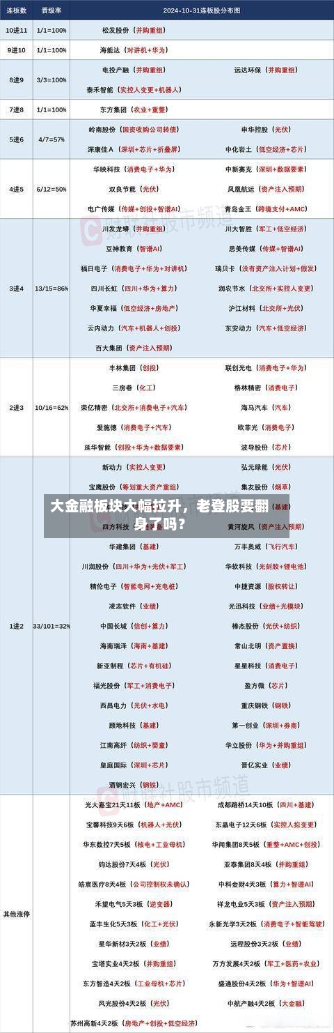 大金融板块大幅拉升	，老登股要翻身了吗？-第2张图片