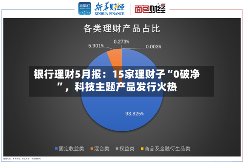 银行理财5月报：15家理财子“0破净	”，科技主题产品发行火热-第2张图片
