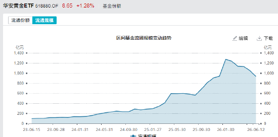 华安黄金ETF规模从一月的1275亿降至最新的935亿	，缩水340亿元