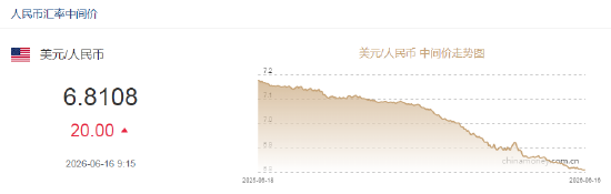 人民币兑美元中间价报6.8108，下调20点