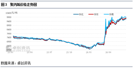 聚丙烯：拉丝排产创年内新低 现货偏紧支撑价格坚挺