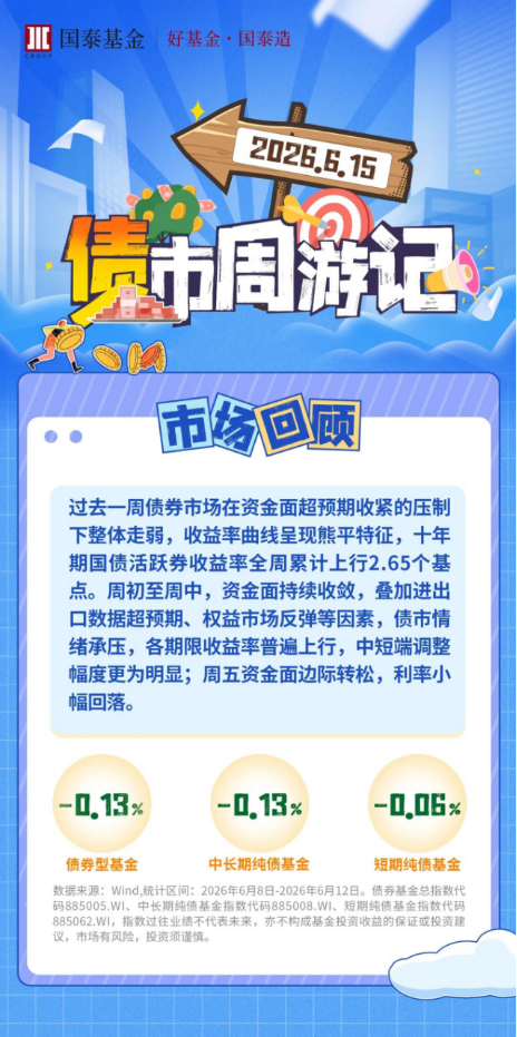 债市周游记：资金面超预期收紧，债市呈现调整