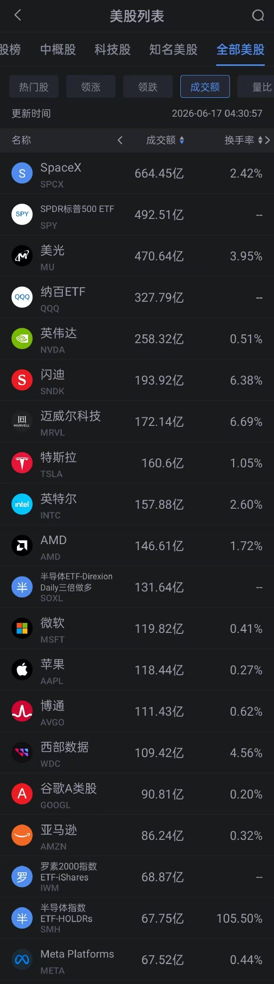 6月17日美股成交额前20：SpaceX连涨3天 盘中市值一度超越亚马逊和微软