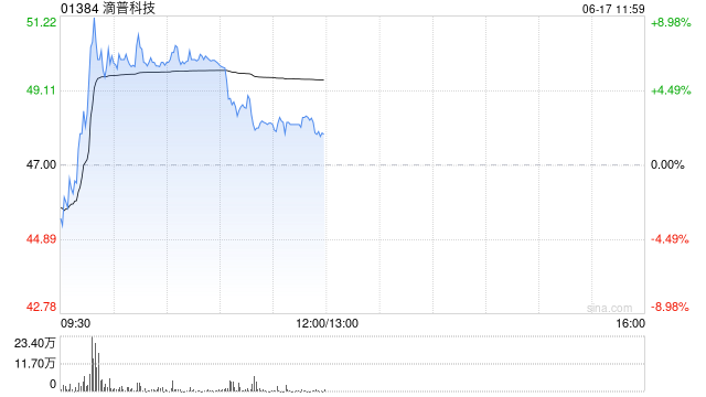 滴普科技盘中涨近9% 近日获调入香港交易所科技100指数